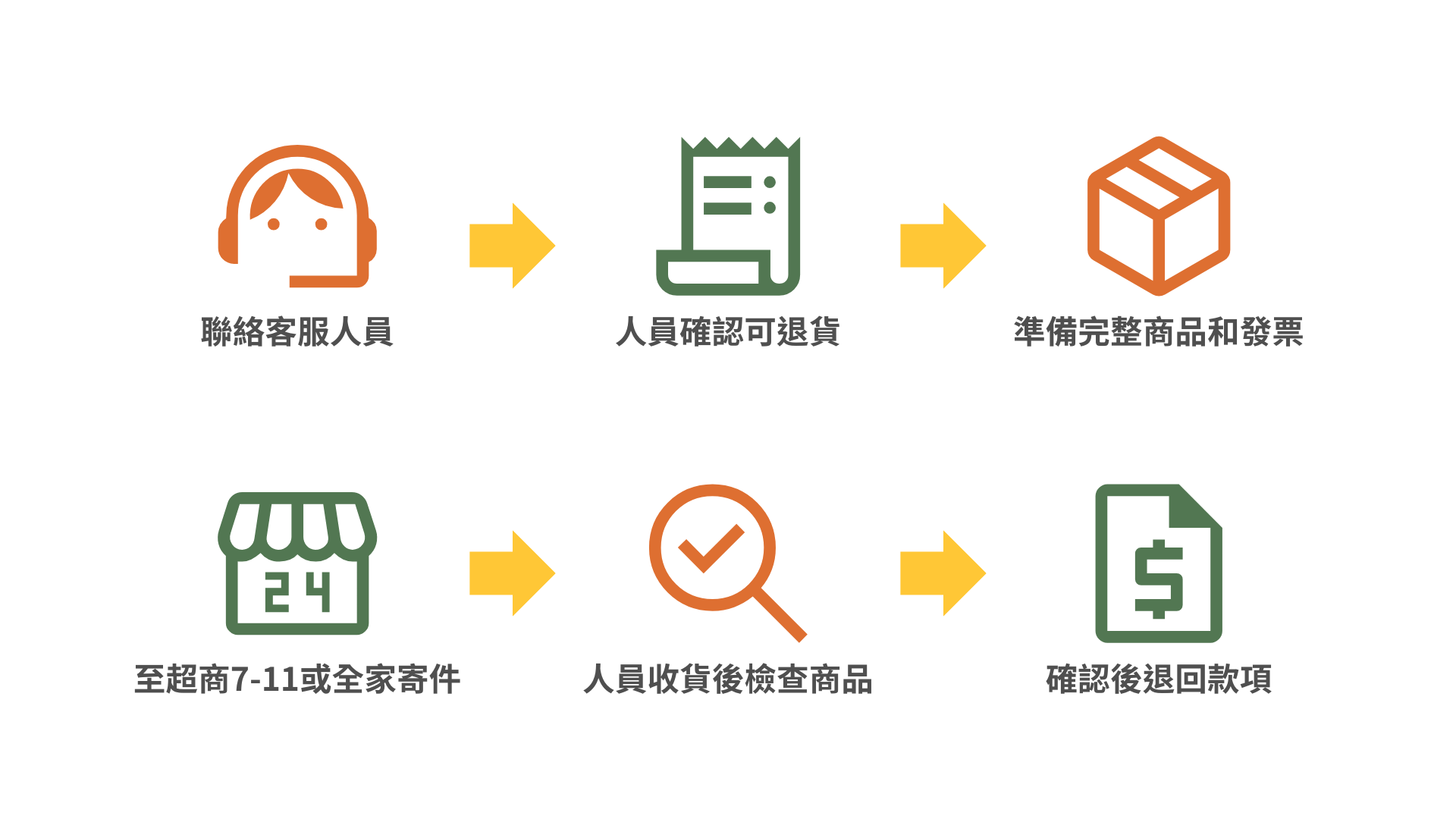 退款流程圖